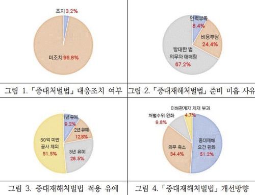 설문조사 항목[대한건설정책연구원 제공. 재판매 및 DB 금지]