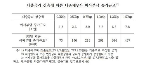대출금리 상승에 따른 자영업 다중채무자 이자 부담 증가 추산[한국은행·양경숙 의원실 제공.재판매 및 DB 금지]