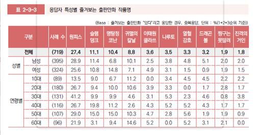 즐겨보는 출판만화 상위 10개 작품['2023 만화·웹툰 이용자 실태조사' 보고서 발췌]