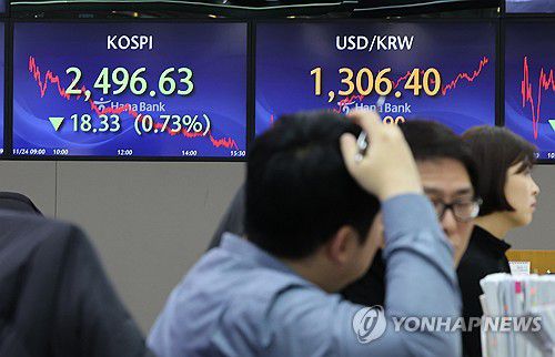 코스피, 외국인 '팔자'에 하락(서울=연합뉴스) 서명곤 기자 = 코스피가 전장보다 18.33포인트(0.73%) 내린 2,496.63에 거래를 마감한 24일 오후 서울 중구 하나은행 딜링룸에서 딜러들이 대화하고 있다. 원/달러 환율 8.9원 오른 1,306.4원에 거래 마감. 2023.11.24 seephoto@yna.co.kr