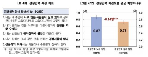 체감 경쟁압력과 희망자녀 수 관계[한국은행 경제연구원 제공.재판매 및 DB 금지]
