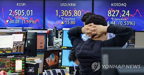 코스피·코스닥 지수 하락 마감, 환율은 15.8원↑(서울=연합뉴스) 서대연 기자 = 1일 오후 서울 중구 하나은행 본점 딜링룸 현황판에 코스피, 원/달러 환율, 코스닥 지수가 표시돼 있다.     이날 코스피는 전장보다 30.28p(1.19%) 내린 2,505.01로, 코스닥 지수는 4.44p(0.53%) 내린 827.24로 마감했다. 원/달러 환율은 전일보다 15.8원 오른 1,305.8원에 마쳤다. 2023.12.1 dwise@yna.co.kr