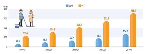 성별 가사노동 서비스 생산(1999∼2019년)[통계청 제공. 재판매 및 DB 금지]