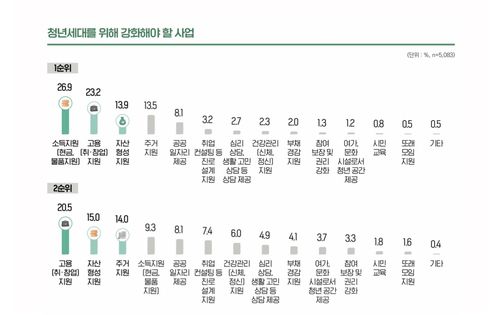 2022년 서울청년패널 기초분석 결과[서울연구원 제공. 재판매 및 DB 금지]