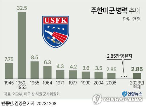 [그래픽] 주한미군 병력 추이(서울=연합뉴스) 김영은 기자 = 0eun@yna.co.kr     트위터 @yonhap_graphics  페이스북 tuney.kr/LeYN1
