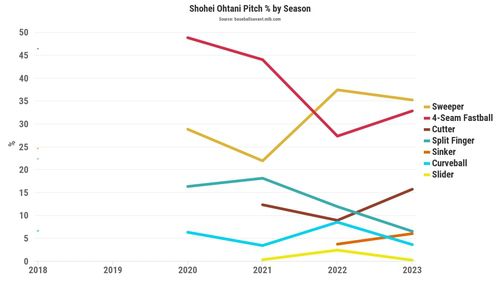 오타니의 구종 비율 그래프[MLB닷컴 캡처. 재판매 및 DB 금지]