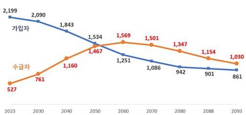 국민연금 가입자와 노령연금 수급자 수 변화(만명)출처: 국민연금재정추계전문위원회(2023) 자료를 재구성.