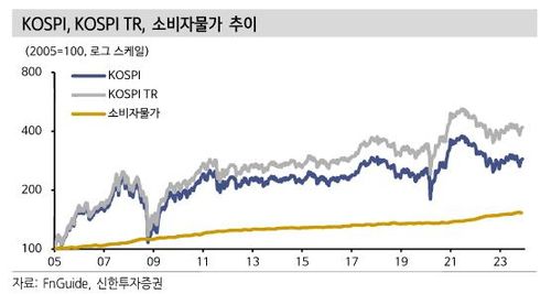 코스피 TR 추이[신한투자증권 보고서 발췌]