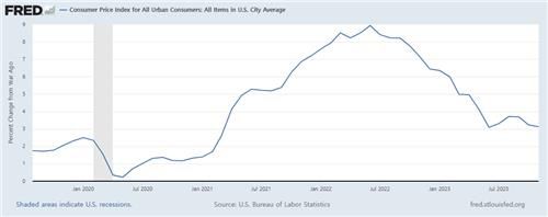 미국 소비자물가지수(CPI) 상승률 추이[자료=세인트루이스 연방준비은행 경제데이터]