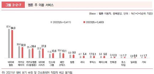 웹툰 주 이용 서비스[2023 만화웹툰 이용자 실태조사 보고서 발췌. 재판매 및 DB 금지]