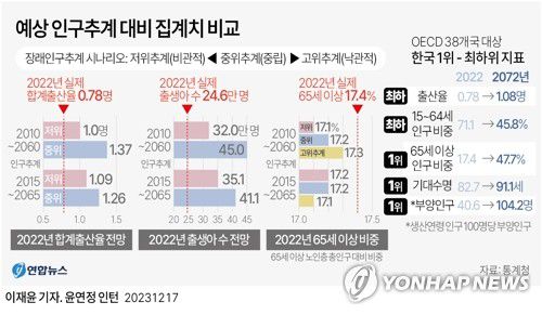[그래픽] 예상 인구추계 대비 집계치 비교(서울=연합뉴스) 이재윤 기자 = 17일 통계청에 따르면 '2010~2060년 인구추계'와 '2015~2065년 인구추계' 하향 조정에도 실제 2022년 출산율은 0.78명으로 집계돼 가장 비관적인 전망치에도 미치지 못했다. 반대로 고령화 추세는 예상 범위를 뛰어넘어 가파르게 진행됐다.     극단적인 저출산·고령화는 경제협력개발기구(OECD) 회원국들과 비교해도 확연하다. OECD 38개국 중에서 우리나라는 장래인구 모든 분야에서 1위 또는 최하위를 기록했다.     yoon2@yna.co.kr     트위터 @yonhap_graphics  페이스북 tuney.kr/LeYN1