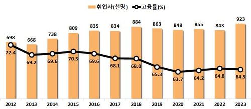 외국인 취업자·고용률 [통계청 자료 발췌. 재판매 및 DB 금지]