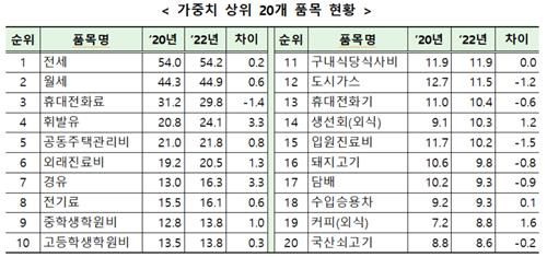 [통계청 제공. 재판매 및 DB금지]
