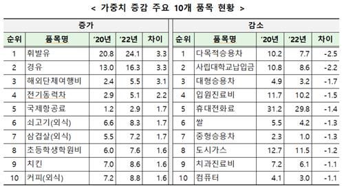 [통계청 제공. 재판매 및 DB금지]