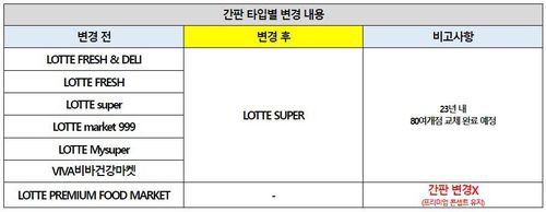 롯데슈퍼 간판 'LOTTE SUPER'로 통일[롯데슈퍼 자료]
