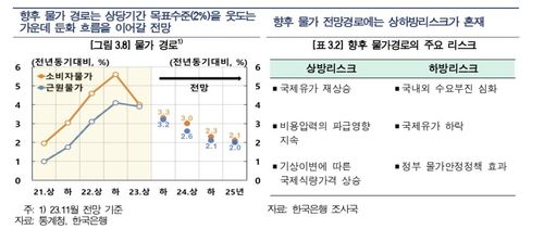 물가 경로 전망과 상·하방 요소 [한국은행 제공.재판매 및 DB 금지]