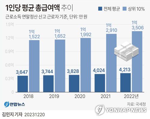 [그래픽] 1인당 평균 총급여액 추이(서울=연합뉴스) 김민지 기자 = 20일 국세청에 따르면 지난해 근로소득을 신고한 노동자 1인당 평균 급여액은 4천213만원으로 5년 전(3천647만원)보다 566만원(15.5%) 늘었다.     총급여액 기준 상위 누계 10% 노동자의 1인당 총급여액은 1억3천506만원으로 5년 전(1억1천522만원)보다 1천984만원(17.2%) 증가했다.     minfo@yna.co.kr     트위터 @yonhap_graphics  페이스북 tuney.kr/LeYN1