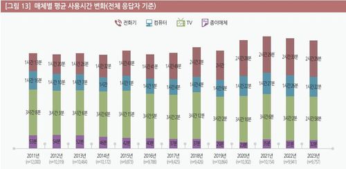 매체별 평균 사용 시간[2023년 한국미디어패널조사 주요 결과 보고서 캡처]