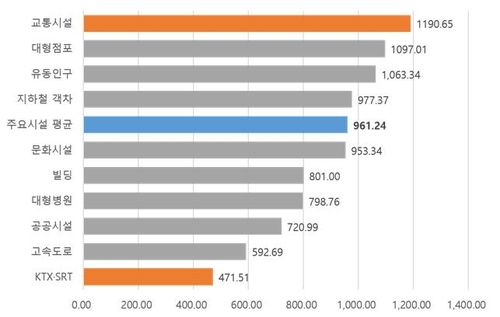 주요시설 유형별 5G 다운로드 전송속도[과기정통부 제공]
