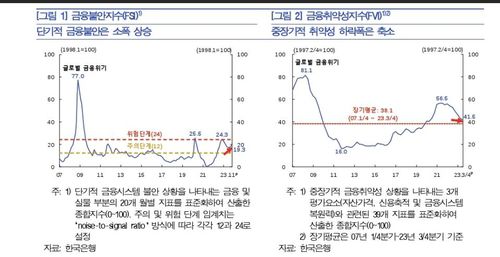 금융불안지수·금융취약성지수 추이[한국은행 제공.재판매 및 DB 금지]