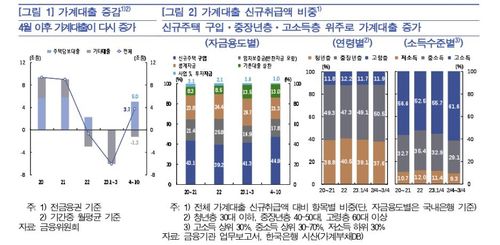 연령·소득별 가계대출 추이 등[한국은행 제공.재판매 및 DB 금지]