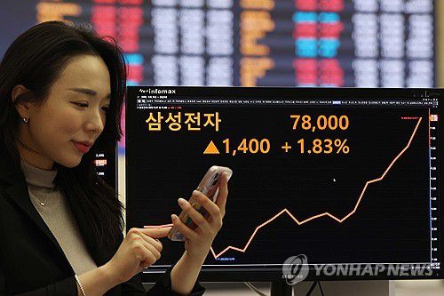 삼성전자, 6거래일 연속 상승(서울=연합뉴스) 강민지 기자 = 27일 오후 서울 여의도 한국거래소 모니터에 삼성전자 주가 현황이 표시돼 있다. 이날 유가증권시장에서 삼성전자는 전 거래일보다 1.83% 오른 7만8천원에 거래를 마쳤다. 이 종가는 52주 신고가이기도 하다.  2023.12.27 mjkang@yna.co.kr