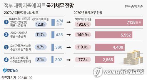 [그래픽] 정부 재량지출에 따른 국가채무 전망(서울=연합뉴스) 김민지 기자 = minfo@yna.co.kr     트위터 @yonhap_graphics  페이스북 tuney.kr/LeYN1