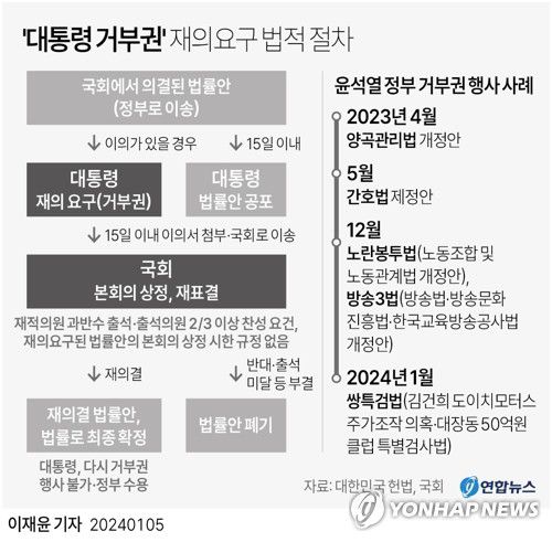 [그래픽] '대통령 거부권' 재의요구 법적 절차(서울=연합뉴스) 이재윤 기자 = 윤석열 대통령이 5일 이른바 '김건희 특검법'과 '대장동 50억 클럽 특검법'에 대한 재의요구권(거부권)을 행사했다.     윤 대통령이 거부권을 행사함에 따라, 정부는 쌍특검법을 국회로 돌려보내 재의결을 요구하게 된다.     yoon2@yna.co.kr     트위터 @yonhap_graphics  페이스북 tuney.kr/LeYN1