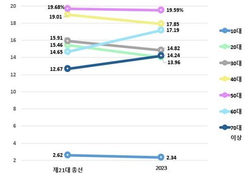 18세 이상 연령대별 인구수 및 제21대 국회의원 연령대별 비중 비교 그래프 [행안부 제공. 재판매 및 DB 금지]