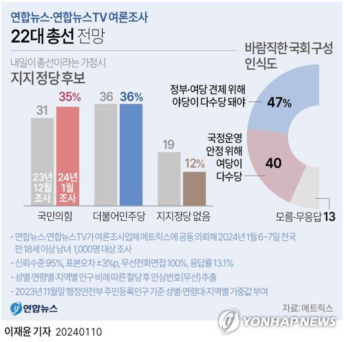 [그래픽] 22대 총선 전망(서울=연합뉴스) 이재윤 기자 = 연합뉴스와 연합뉴스TV가 공동으로 여론조사 업체 메트릭스에 의뢰해 지난 6∼7일 전국 만 18세 이상 남녀 1천명을 대상으로 한 정례 여론조사에서 내일이 총선이라면 국민의힘 후보를 뽑겠다는 응답은 35%, 민주당 후보에 투표하겠다는 응답은 36%를 각각 기록했다.     양당 간 격차는 1%포인트(p)로 오차범위(95% 신뢰수준에서 ±3%p) 안이었다.     yoon2@yna.co.kr     트위터 @yonhap_graphics  페이스북 tuney.kr/LeYN1