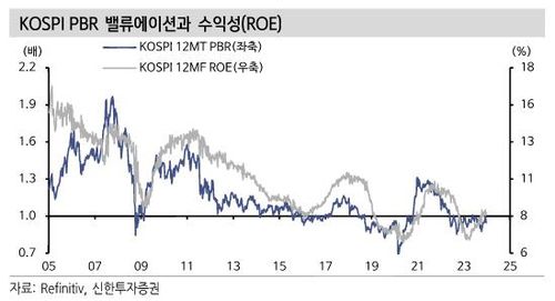 코스피 PBR 밸류에이션 및 수익성[신한투자증권 보고서 발췌]