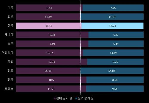 연구 대상국의 실내외 초미세먼지 수치 비교[다이슨 제공. 재판매 및 DB금지]