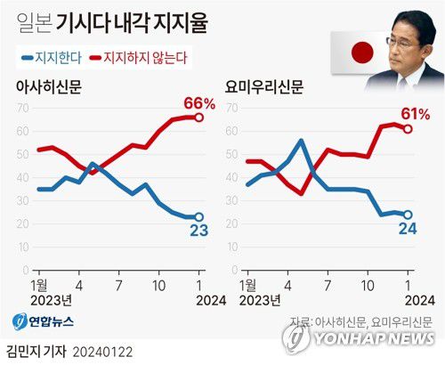 [그래픽] 일본 기시다 내각 지지율(서울=연합뉴스) 김민지 기자 = minfo@yna.co.kr     트위터 @yonhap_graphics  페이스북 tuney.kr/LeYN1