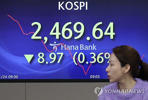 코스피 소폭 하락해 출발(서울=연합뉴스) 최재구 기자 = 24일 서울 명동 하나은행 본점에서 직원들이 증시와 환율을 모니터하고 있다. 이날 오전 9시 2분 현재 코스피는 전 거래일보다 8.23포인트(0.33%) 하락한 2,470.38을 나타내고 있다. 지수는 전장보다 2.39포인트(0.10%) 내린 2,476.22로 개장했다.  2024.1.24 jjaeck9@yna.co.kr