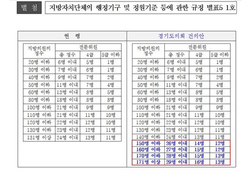경기도의회 전문위원 확대 건의안[경기도의회 제공. 재판매 및 DB 금지]