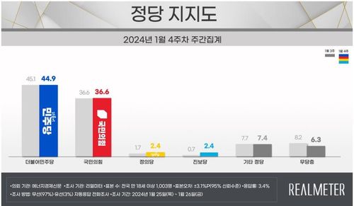 정당 지지도[리얼미터 제공]