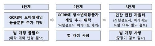 게임물 등급분류 제도 개편 로드맵[자료 캡처]