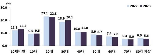연령대별 이동률[통계청 자료 발췌. 재판매 및 DB 금지]
