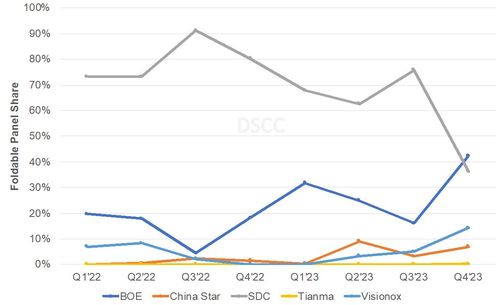 폴더블 OLED 시장점유율 추이[DSCC 홈페이지 캡처. 재판매 및 DB금지]