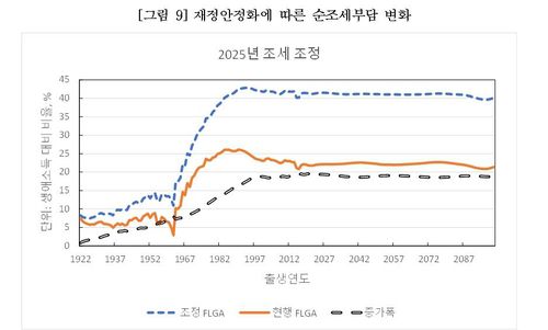 재정 안정화에 따른 순조세부담[전영준 한양대 교수 논문. 재판매 및 DB 금지]