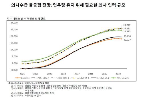 의사 수급 불균형 전망[이철희 서울대 교수 발표 자료. 재판매 및 DB 금지]