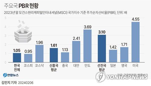 [그래픽] 주요국 주가순자산비율(PBR) 현황(서울=연합뉴스) 김민지 기자 = minfo@yna.co.kr     트위터 @yonhap_graphics  페이스북 tuney.kr/LeYN1