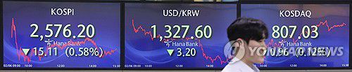 코스피·코스닥 하락 마감(서울=연합뉴스) 박동주 기자 = 코스피가 지난주 급등세를 이어가지 못한 채 이틀 연속 하락세로 장을 마감한 6일 오후 서울 중구 하나은행 본점 딜링룸에서 직원들이 업무를 보고 있다.      이날 코스피 종가는 전장보다 15.11포인트(0.58%) 내린 2,576.20으로 집계됐다. 코스닥도 전장보다 0.96포인트(0.12%) 내린 807.03에 장을 마감했다. 2024.2.6 pdj6635@yna.co.kr