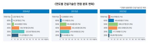 2004년·2013년·2023년 건설기술인 연령 분포[건설인정책연구원 동향브리핑 캡처. 재판매 및 DB 금지]