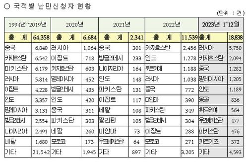 국적별 난민신청자 현황[법무부 제공]
