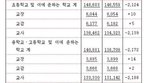 공립학교 국가 공무원 정원 표(2023∼2024년 정원, 증감)