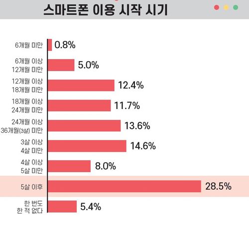 어린이의 스마트폰 이용 시작 시기한국언론진흥재단 발간 '2023 어린이 미디어 이용 조사' 보고서에서 발췌·재판매 및 DB 금지]