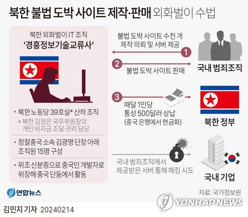 [그래픽] 북한 불법 도박 사이트 제작·판매 외화벌이 수법(서울=연합뉴스) 김민지 기자 = minfo@yna.co.kr     트위터 @yonhap_graphics  페이스북 tuney.kr/LeYN1