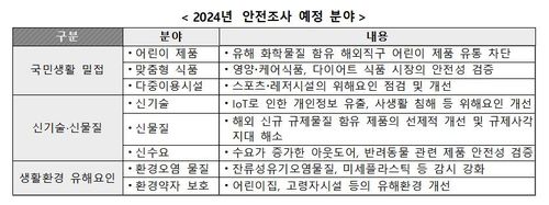 소비자원의 2024년 안전조사 예정 분야[한국소비자원 자료]