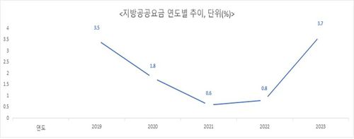 지방공공요금 연도별 추이(단위: %) [행안부 제공. 재판매 및 DB 금지]